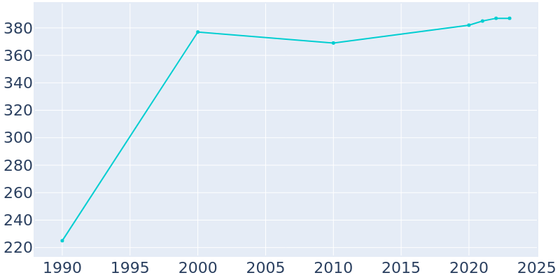 Population Graph For Oak Grove, 1990 - 2022