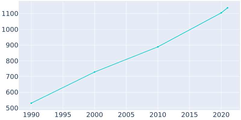 Population Graph For Oak Grove Heights, 1990 - 2022