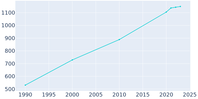 Population Graph For Oak Grove Heights, 1990 - 2022