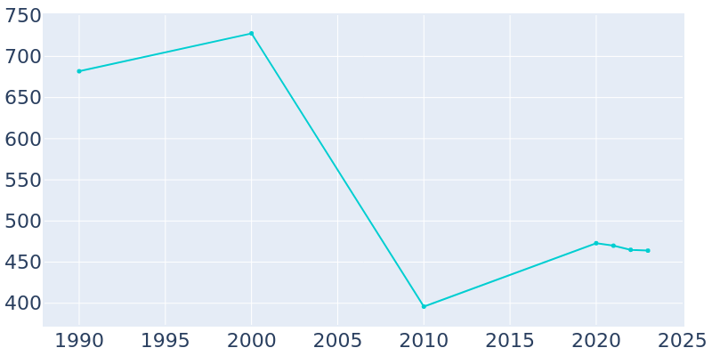 Population Graph For Oak Grove, 1990 - 2022