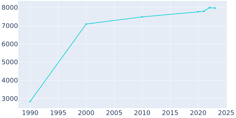 Population Graph For Oak Grove, 1990 - 2022