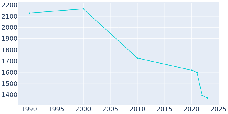 Population Graph For Oak Grove, 1990 - 2022