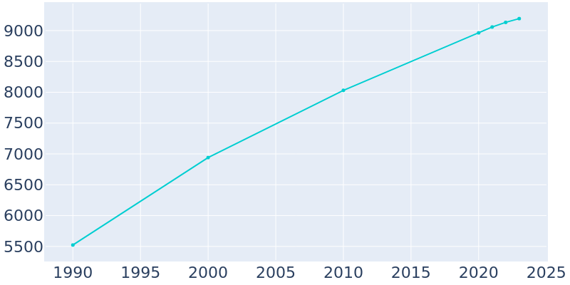 Population Graph For Oak Grove, 1990 - 2022