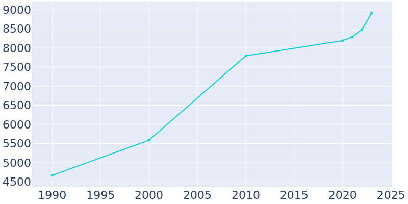 Population Graph For Oak Grove, 1990 - 2022