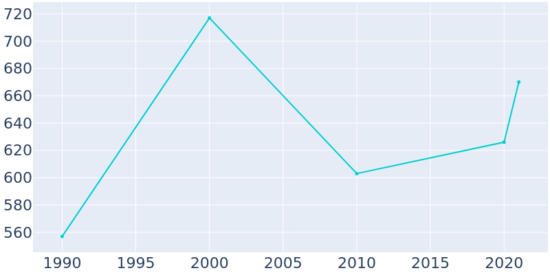 Population Graph For Oak Grove, 1990 - 2022