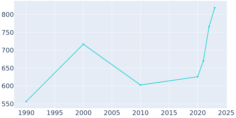 Population Graph For Oak Grove, 1990 - 2022