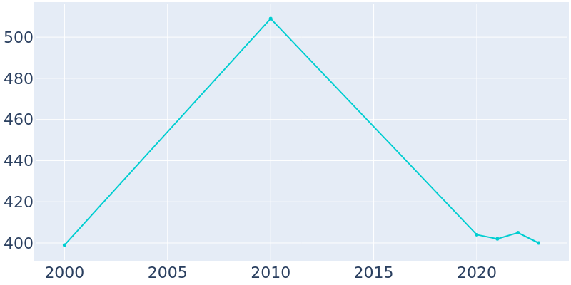 Population Graph For Oak Grove Village, 2000 - 2022