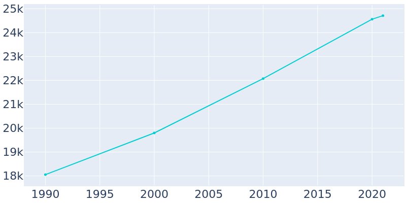 Population Graph For Oak Harbor, 1990 - 2022