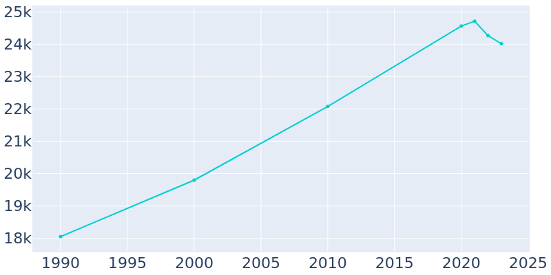 Population Graph For Oak Harbor, 1990 - 2022