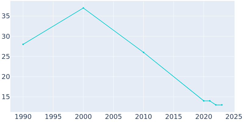 Population Graph For Oak Hill, 1990 - 2022