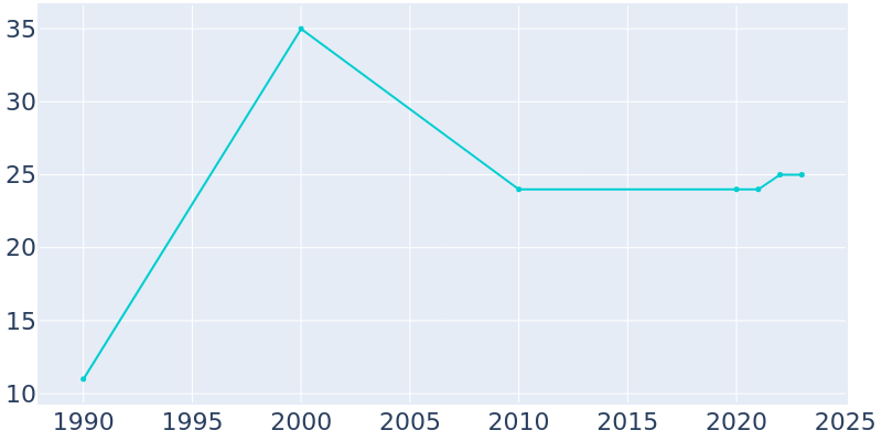 Population Graph For Oak Hill, 1990 - 2022