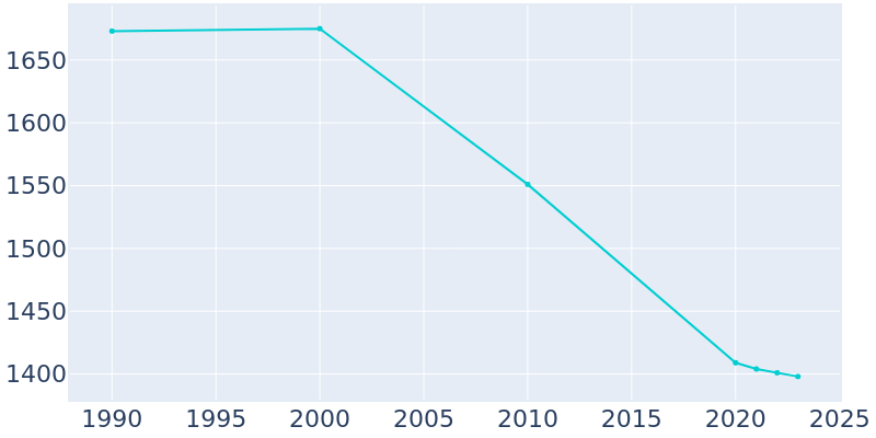 Population Graph For Oak Hill, 1990 - 2022