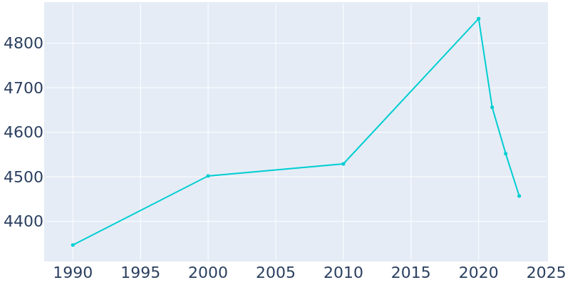 Population Graph For Oak Hill, 1990 - 2022