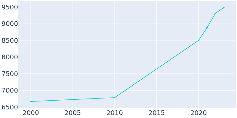 Population Graph For Oak Island, 2000 - 2022