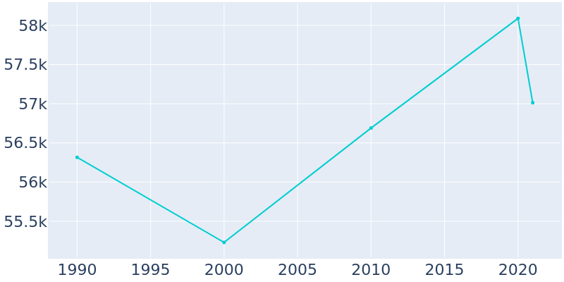 Population Graph For Oak Lawn, 1990 - 2022