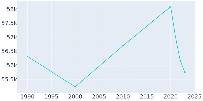 Population Graph For Oak Lawn, 1990 - 2022