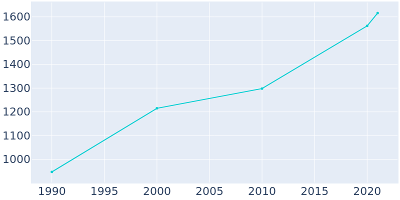 Population Graph For Oak Leaf, 1990 - 2022