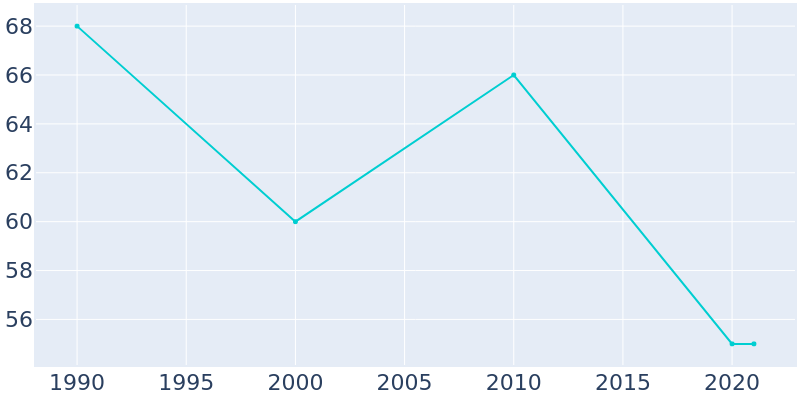 Population Graph For Oak, 1990 - 2022