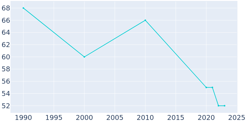 Population Graph For Oak, 1990 - 2022