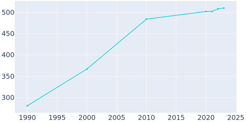 Population Graph For Oak Park, 1990 - 2022