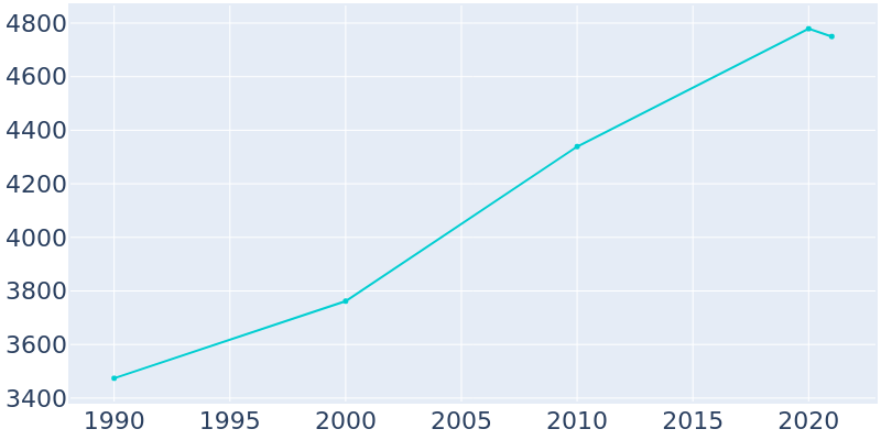 Population Graph For Oak Park Heights, 1990 - 2022