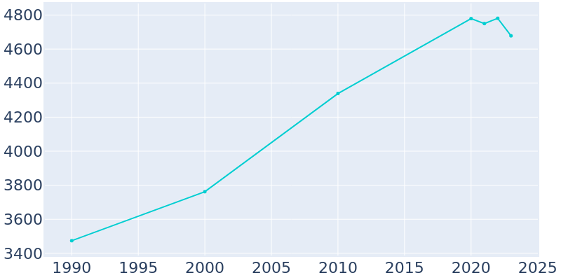 Population Graph For Oak Park Heights, 1990 - 2022