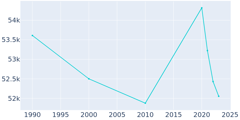 Population Graph For Oak Park, 1990 - 2022