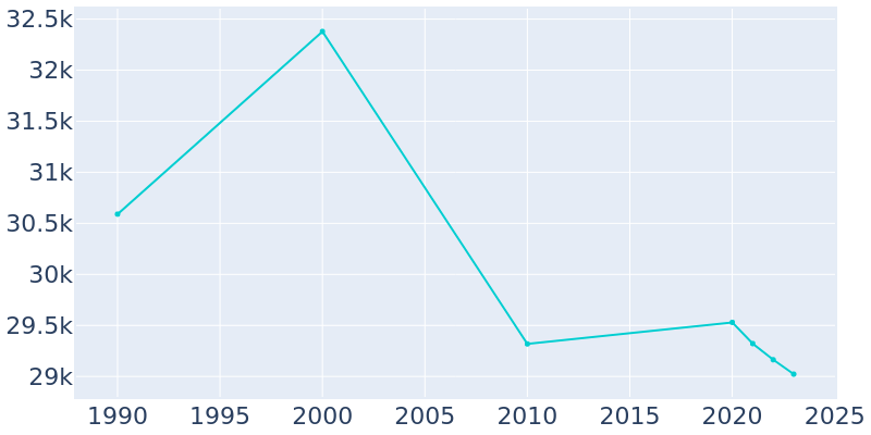 Population Graph For Oak Park, 1990 - 2022