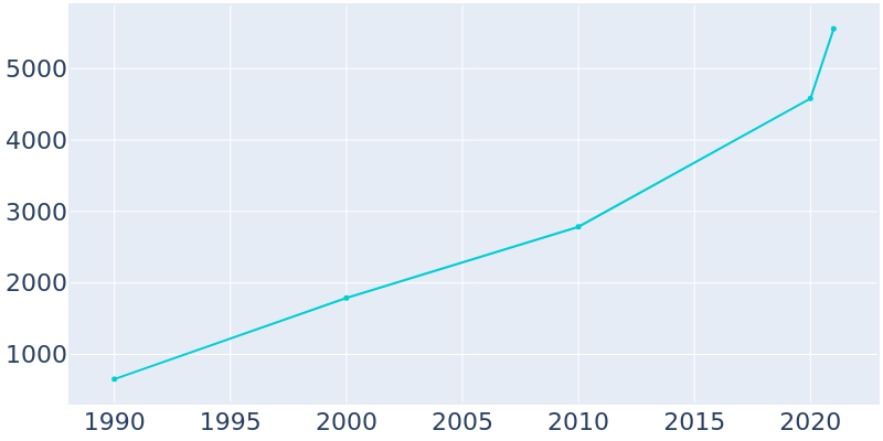 Population Graph For Oak Point, 1990 - 2022
