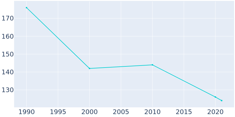 Population Graph For Oak Ridge, 1990 - 2022