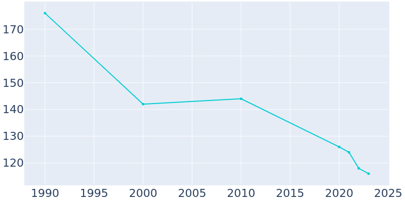 Population Graph For Oak Ridge, 1990 - 2022