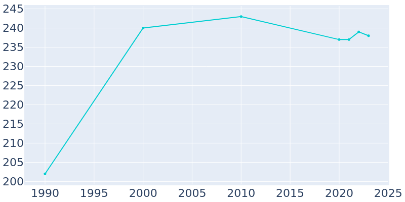 Population Graph For Oak Ridge, 1990 - 2022