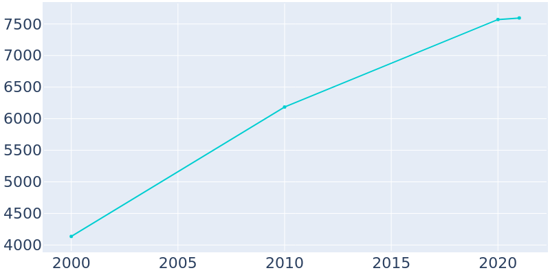 Population Graph For Oak Ridge, 2000 - 2022