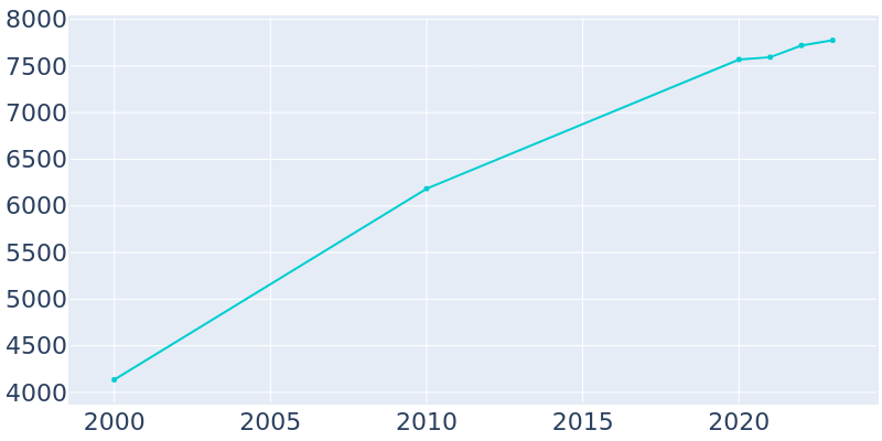 Population Graph For Oak Ridge, 2000 - 2022