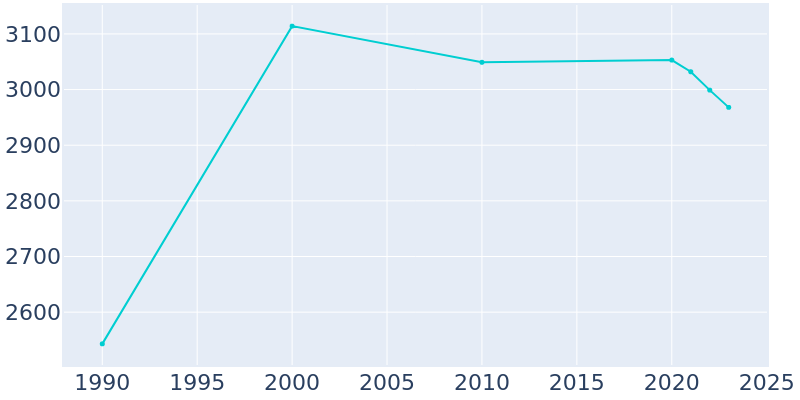 Population Graph For Oak Ridge North, 1990 - 2022