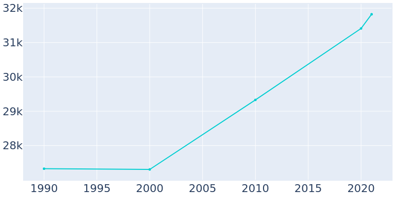 Population Graph For Oak Ridge, 1990 - 2022