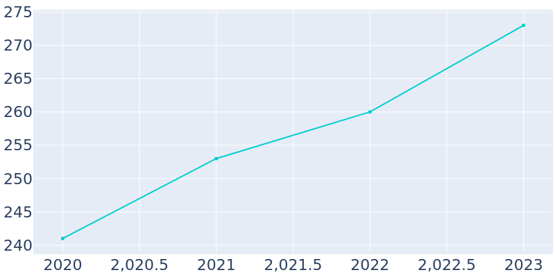 Population Graph For Oak Ridge, 2013 - 2022