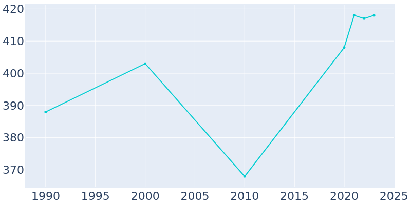 Population Graph For Oak Valley, 1990 - 2022