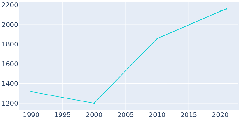 Population Graph For Oakboro, 1990 - 2022