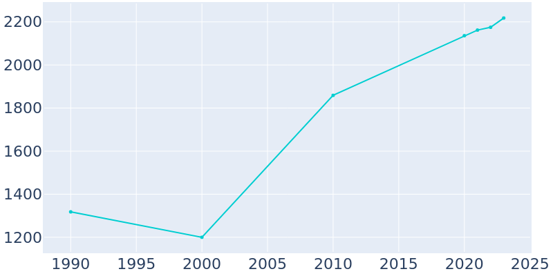 Population Graph For Oakboro, 1990 - 2022