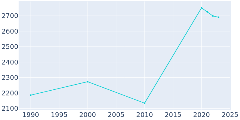 Population Graph For Oakbrook Terrace, 1990 - 2022