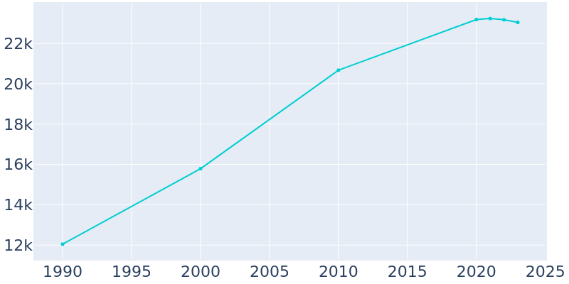 Population Graph For Oakdale, 1990 - 2022