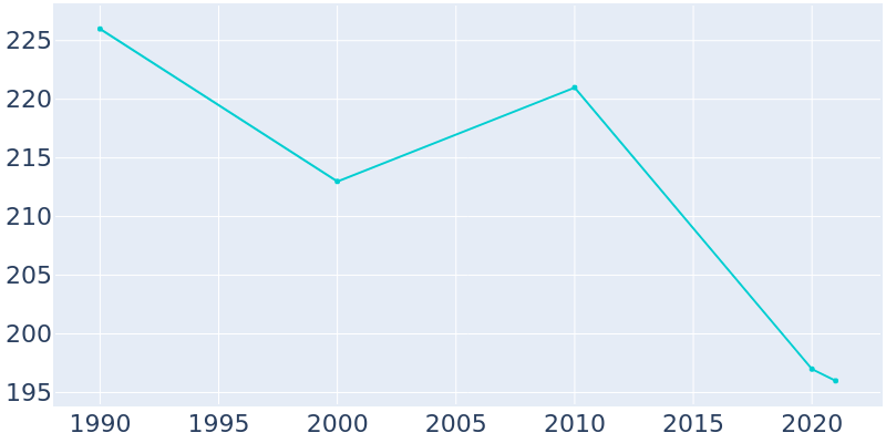 Population Graph For Oakdale, 1990 - 2022