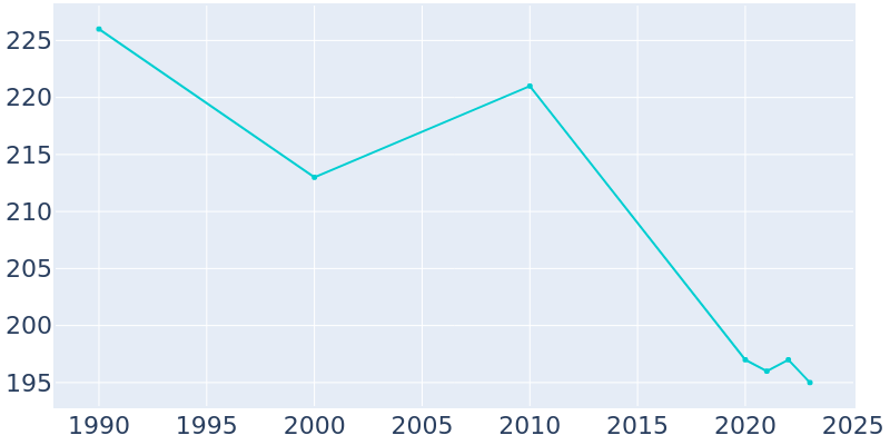 Population Graph For Oakdale, 1990 - 2022