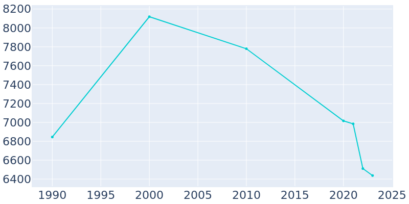 Population Graph For Oakdale, 1990 - 2022