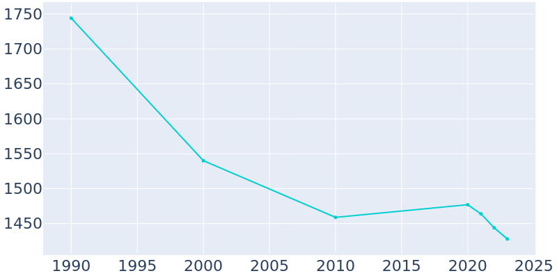 Population Graph For Oakdale, 1990 - 2022