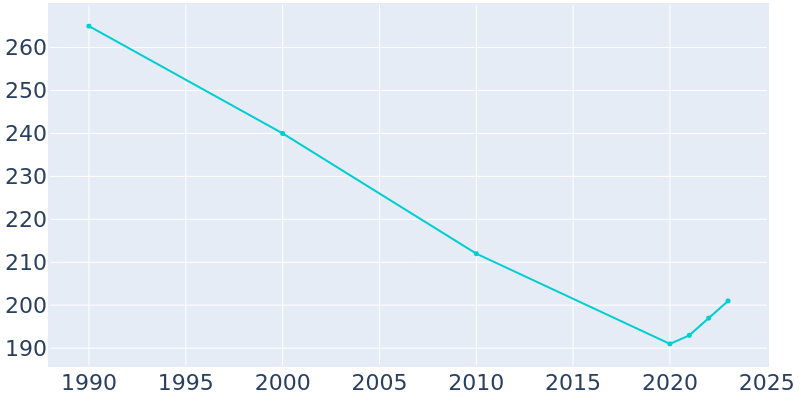 Population Graph For Oakdale, 1990 - 2022