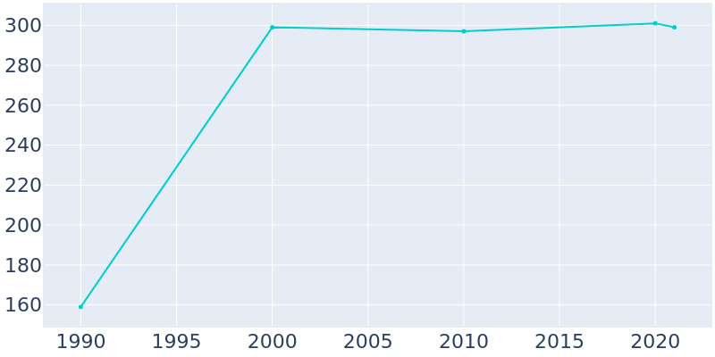 Population Graph For Oakdale, 1990 - 2022