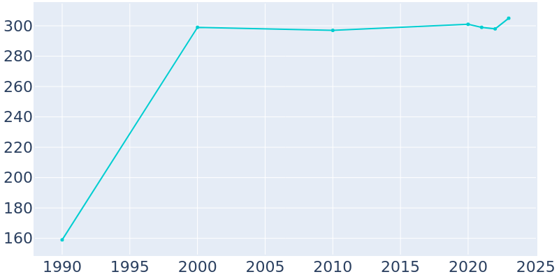 Population Graph For Oakdale, 1990 - 2022