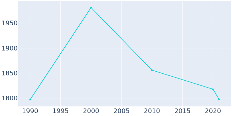 Population Graph For Oakes, 1990 - 2022